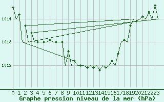 Courbe de la pression atmosphrique pour Debrecen