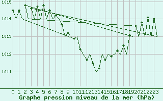 Courbe de la pression atmosphrique pour Krakow
