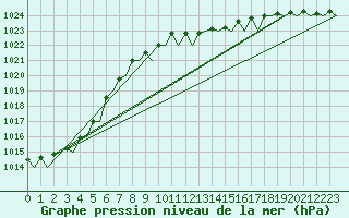 Courbe de la pression atmosphrique pour Maastricht / Zuid Limburg (PB)