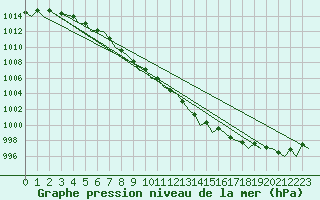 Courbe de la pression atmosphrique pour Trondheim / Vaernes