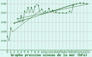 Courbe de la pression atmosphrique pour Wroclaw Ii