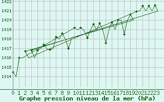 Courbe de la pression atmosphrique pour Vitoria