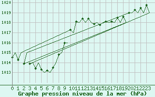 Courbe de la pression atmosphrique pour Genve (Sw)