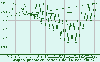 Courbe de la pression atmosphrique pour Buechel
