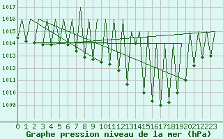 Courbe de la pression atmosphrique pour Huesca (Esp)