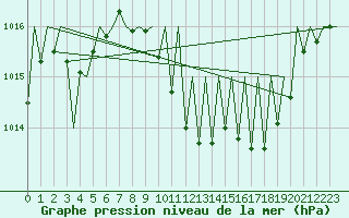 Courbe de la pression atmosphrique pour Huesca (Esp)
