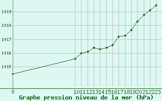 Courbe de la pression atmosphrique pour Variscourt (02)