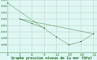 Courbe de la pression atmosphrique pour Arzew