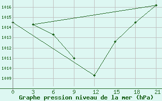 Courbe de la pression atmosphrique pour Pozega Uzicka