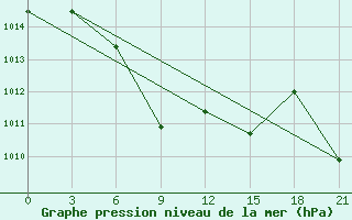 Courbe de la pression atmosphrique pour Makko