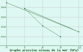 Courbe de la pression atmosphrique pour Shaoguan