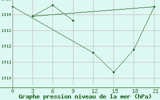 Courbe de la pression atmosphrique pour Siliana