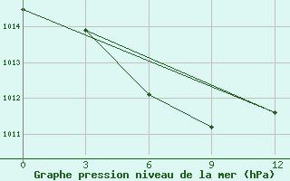 Courbe de la pression atmosphrique pour Zaoyang