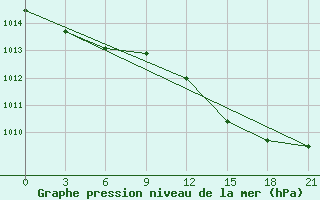 Courbe de la pression atmosphrique pour Hveravellir