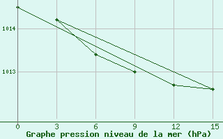 Courbe de la pression atmosphrique pour Turuhansk