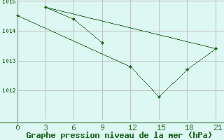 Courbe de la pression atmosphrique pour Trubcevsk