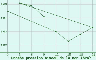 Courbe de la pression atmosphrique pour Izium