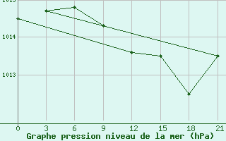 Courbe de la pression atmosphrique pour Chornomors