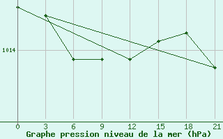 Courbe de la pression atmosphrique pour Vaida Guba Bay