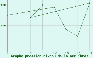 Courbe de la pression atmosphrique pour Zuara