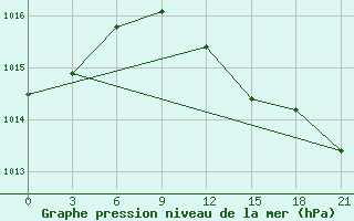 Courbe de la pression atmosphrique pour Orsa