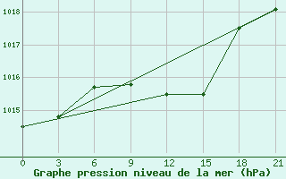 Courbe de la pression atmosphrique pour Shepetivka