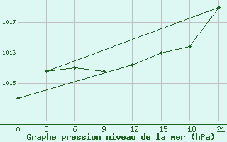 Courbe de la pression atmosphrique pour Pinsk