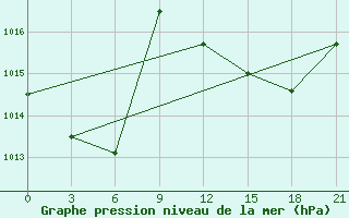 Courbe de la pression atmosphrique pour Kukes