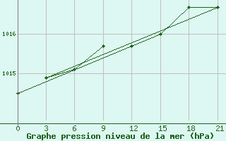 Courbe de la pression atmosphrique pour Gagarin