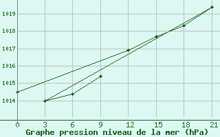 Courbe de la pression atmosphrique pour Santander (Esp)