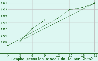 Courbe de la pression atmosphrique pour Klin