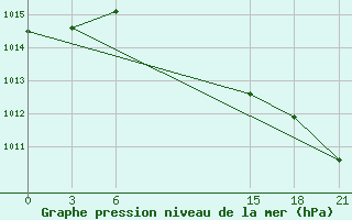 Courbe de la pression atmosphrique pour Ikaria