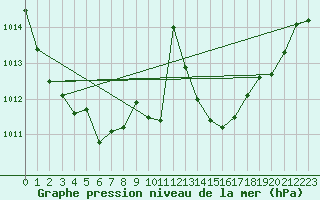 Courbe de la pression atmosphrique pour Leucate (11)