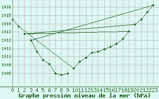 Courbe de la pression atmosphrique pour Brest (29)