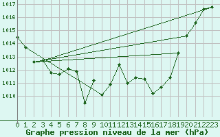 Courbe de la pression atmosphrique pour Huercal Overa
