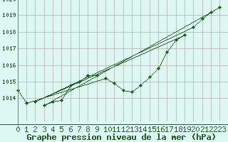 Courbe de la pression atmosphrique pour Landeck