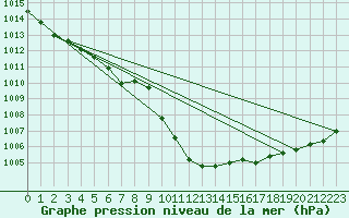 Courbe de la pression atmosphrique pour Brescia / Ghedi