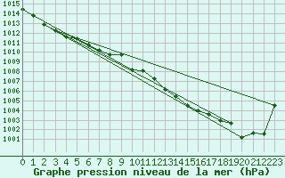 Courbe de la pression atmosphrique pour Wiesenburg