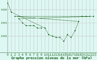 Courbe de la pression atmosphrique pour Melk