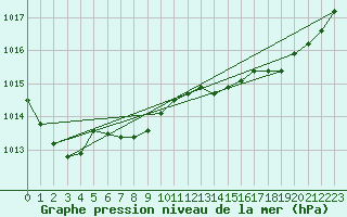 Courbe de la pression atmosphrique pour Cerisiers (89)