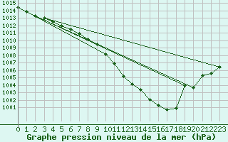 Courbe de la pression atmosphrique pour Dourbes (Be)