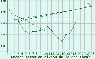 Courbe de la pression atmosphrique pour Le Vigan (30)