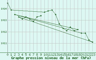 Courbe de la pression atmosphrique pour Ile Rousse (2B)