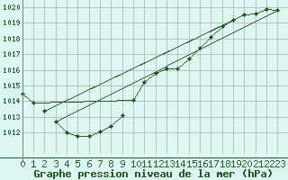 Courbe de la pression atmosphrique pour Mont-Rigi (Be)