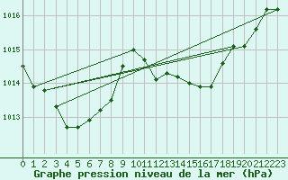 Courbe de la pression atmosphrique pour Rochegude (26)