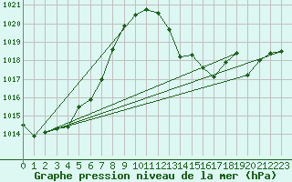 Courbe de la pression atmosphrique pour Guret (23)