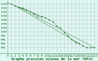 Courbe de la pression atmosphrique pour Akureyri