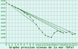 Courbe de la pression atmosphrique pour De Bilt (PB)