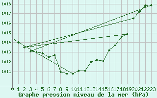 Courbe de la pression atmosphrique pour Geilo Oldebraten