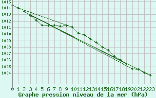 Courbe de la pression atmosphrique pour Grasque (13)